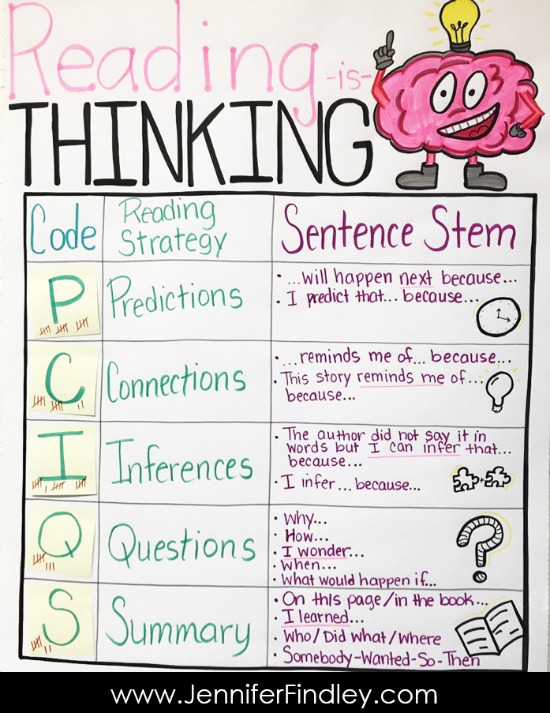 Reading is Thinking! Struggling readers often have difficulty making meaning while reading. Teaching students to use think marks to code their thinking helps. Read more and grab some freebies on this post.