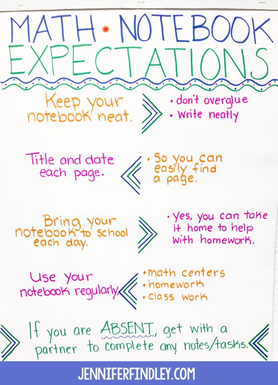 Math anchor chart for teaching and reviewing math notebook expectations