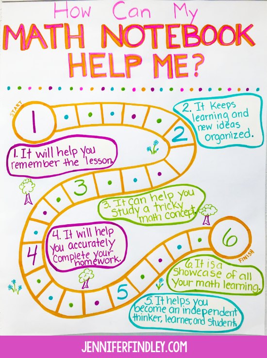 Math anchor chart for teaching students the importance of their math notebooks