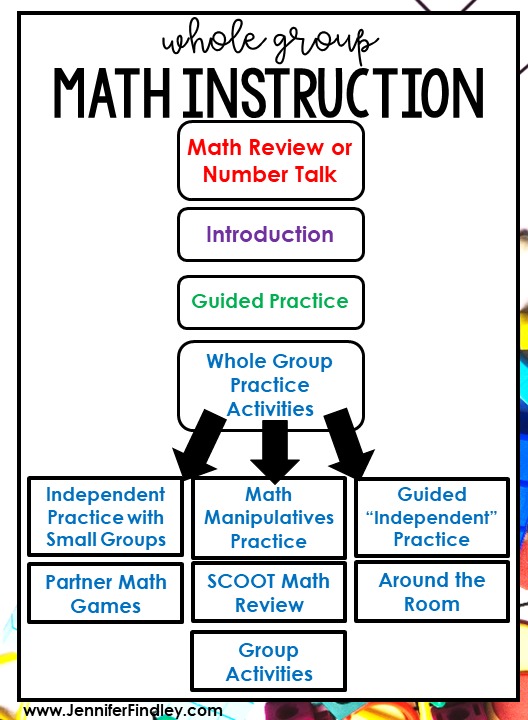 This post breaks down how one teacher teaches math in 5th grade and how her weekly math instruction is structured, including the math resources needed.