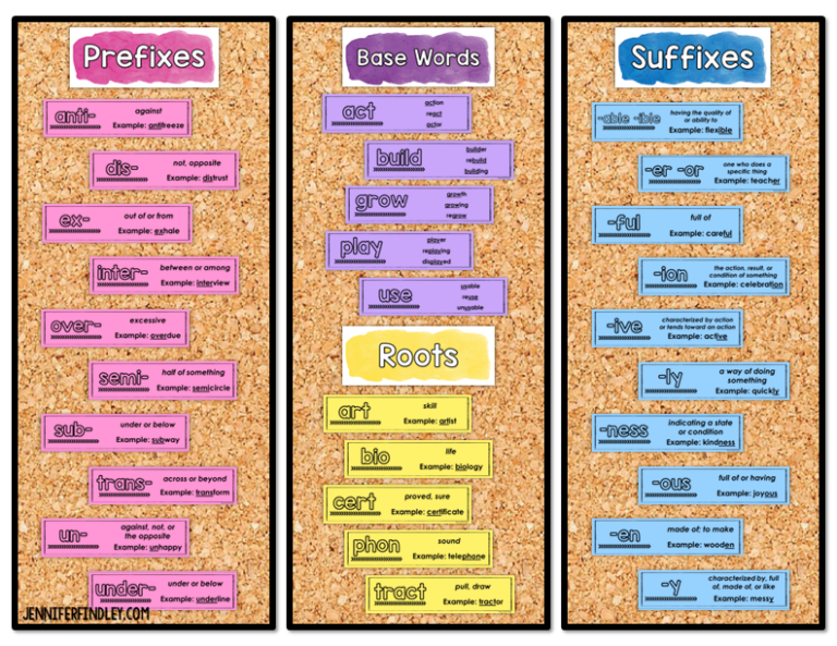 Free Prefix, Suffix, And Roots Posters (Morphology Posters)