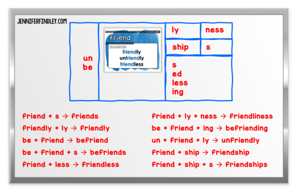 Using morphology matrices are a great way to reinforce prefixes, suffixes, bases, and roots.