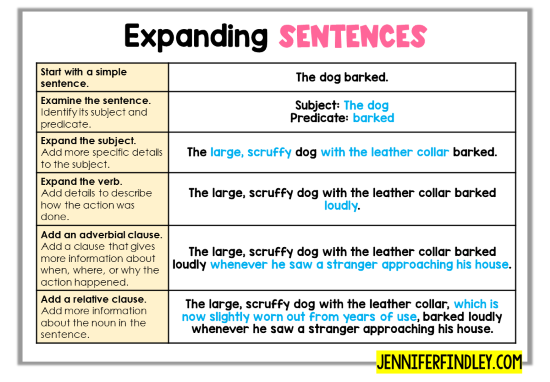 Teaching students to expand sentences is a great way to help students understand how sentences function, which will ultimately help with sentence comprehension. Read more tips and strategies for sentence level comprehension on this post.