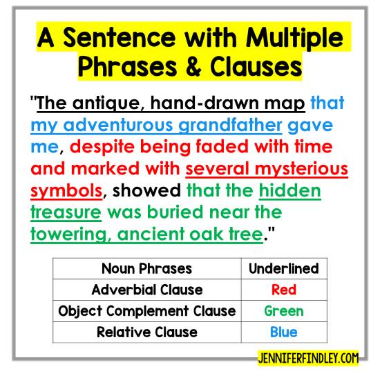 Dependent clauses in sentences can be tricky for students and hinder their comprehension. Read more tips and strategies for sentence comprehension on this post.