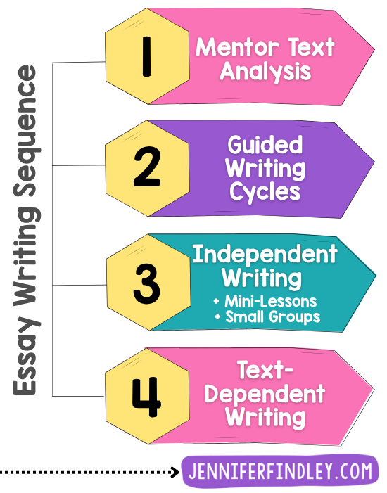 teaching-writing-4th-5th-grade-sentences-paragraphs-essays