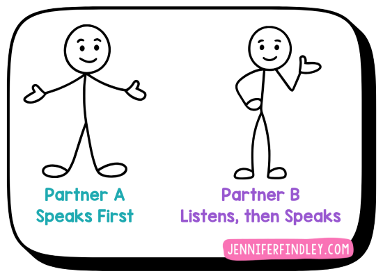 If students can’t say it, they may not be able to write it. Get them talking before writing with this simple classroom routine.