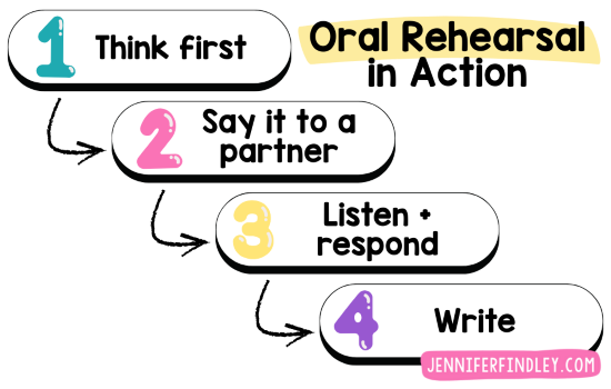 If students can’t say it, they may not be able to write it. Get them talking before writing with this simple classroom routine.